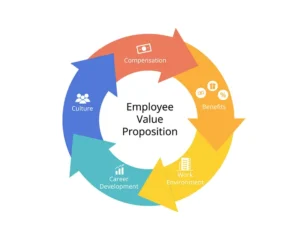 Employer Branding: Influence Over Visibility